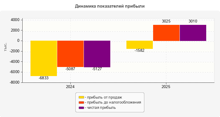 Динамика показателей прибыли