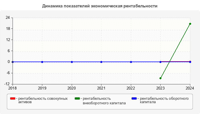 Динамика показателей экономическая рентабельности