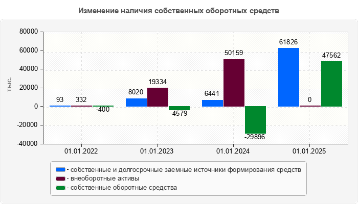 Изменение наличия собственных оборотных средств