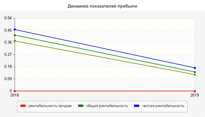 Динамика показателей прибыли