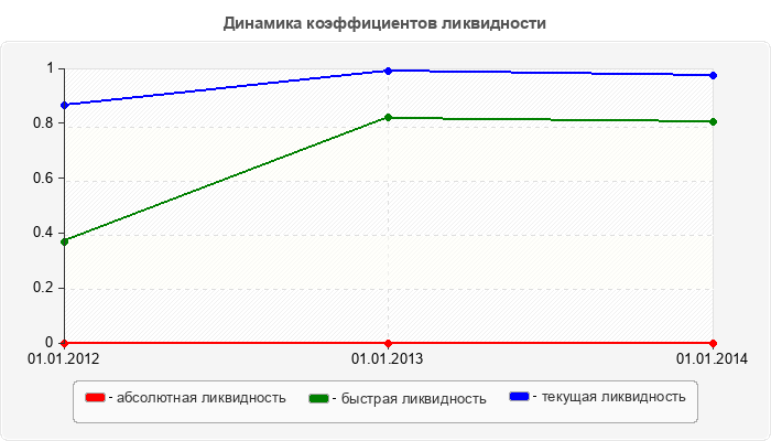 Динамика коэффициентов ликвидности