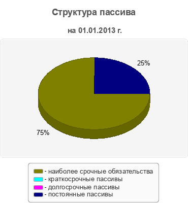 Структура пассива