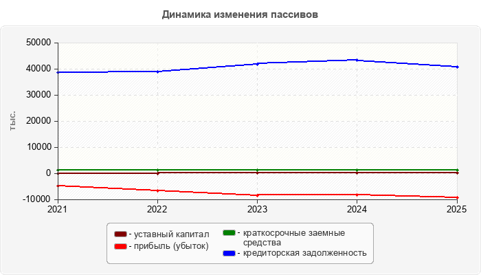 Динамика изменения пассивов
