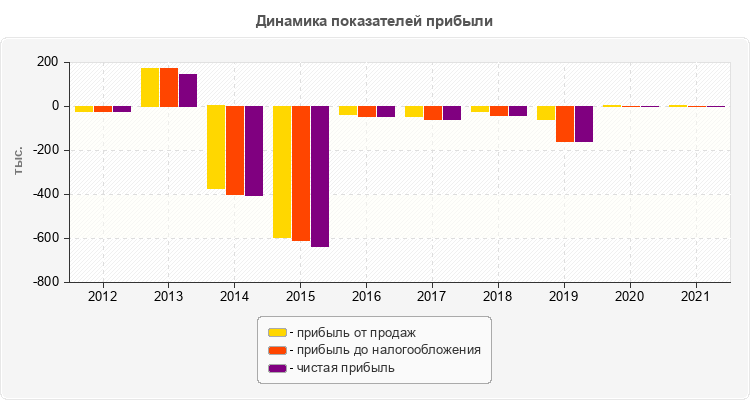 Динамика показателей прибыли