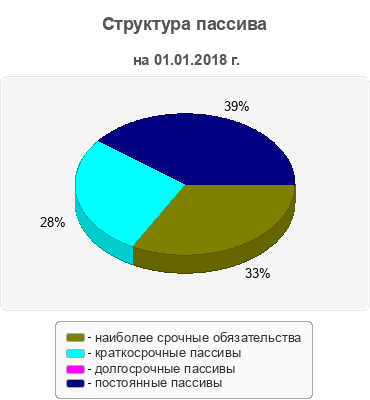 Структура пассива