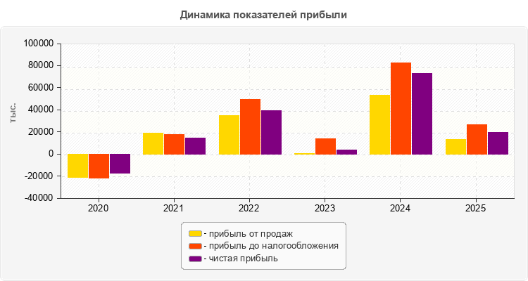 Динамика показателей прибыли