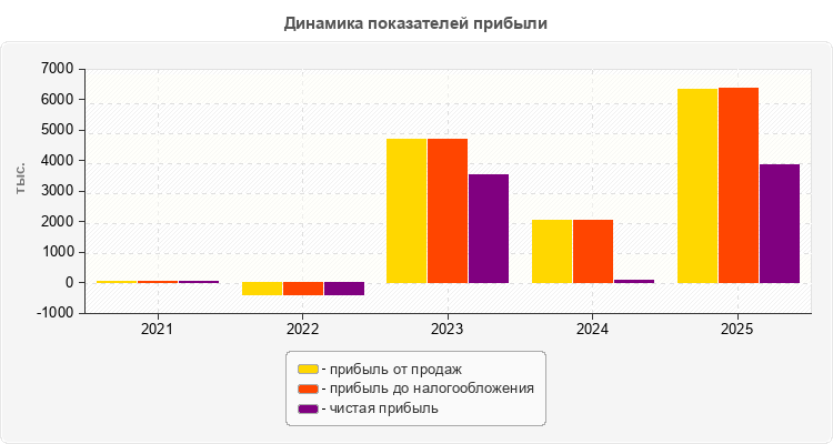 Динамика показателей прибыли