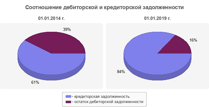 Соотношение дебиторской и кредиторской задолженности