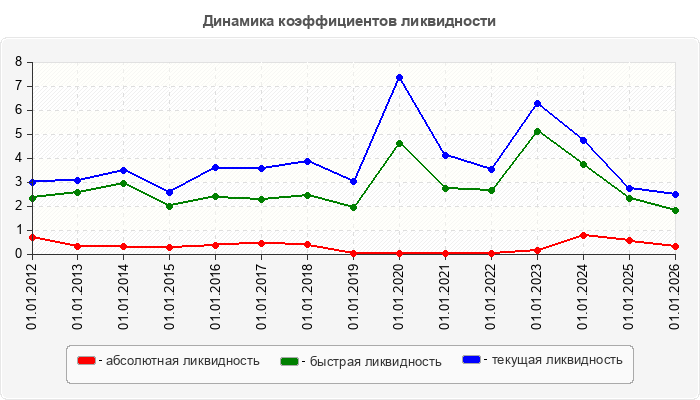 Динамика коэффициентов ликвидности