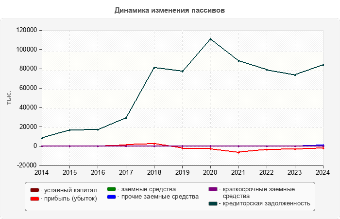 Динамика изменения пассивов