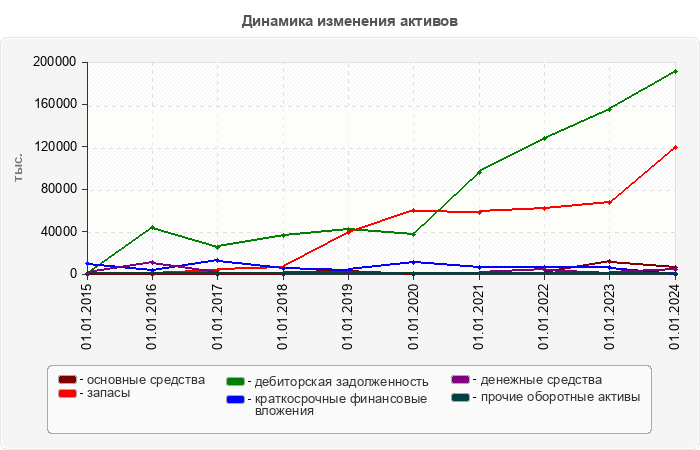 Динамика изменения активов