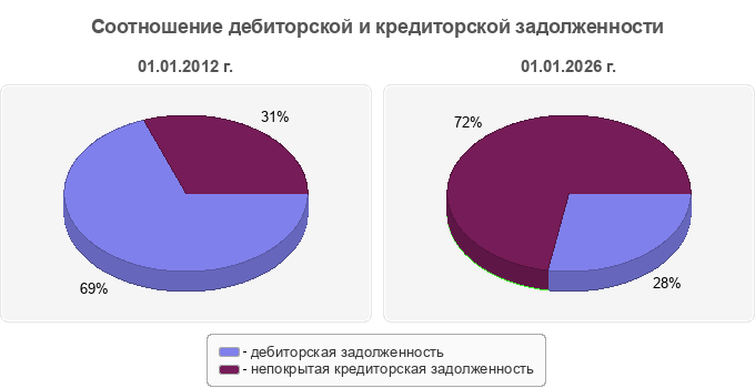 Соотношение дебиторской и кредиторской задолженности