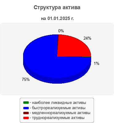 Структура актива