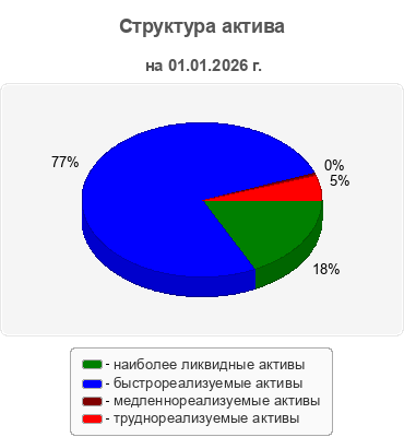 Структура актива