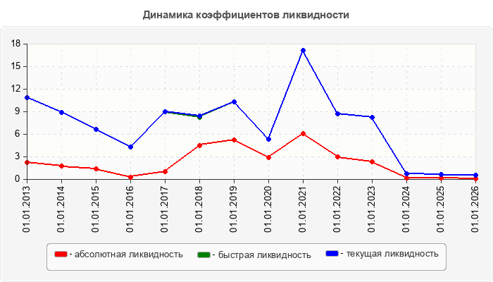 Динамика коэффициентов ликвидности