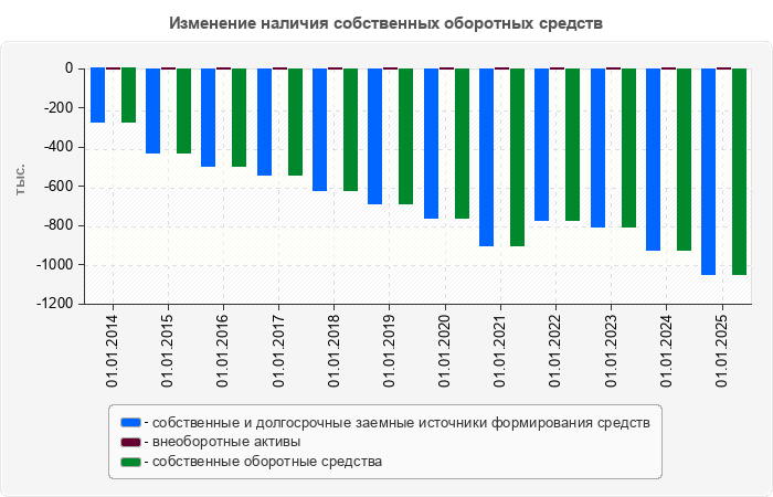 Изменение наличия собственных оборотных средств