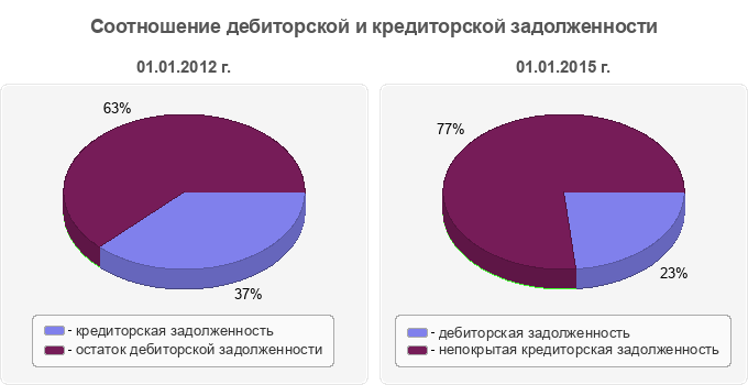 Соотношение дебиторской и кредиторской задолженности