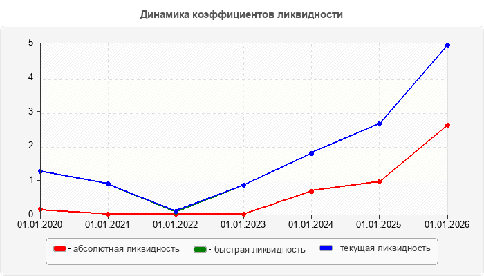 Динамика коэффициентов ликвидности