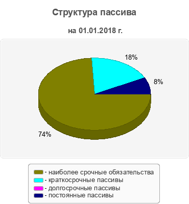 Структура пассива