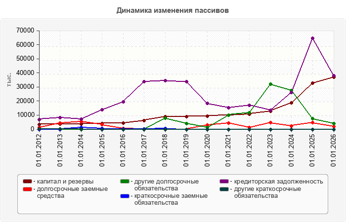 Динамика изменения пассивов