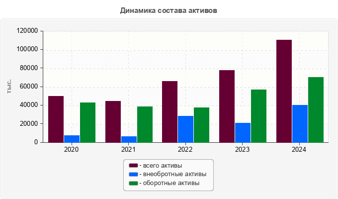 Динамика состава активов