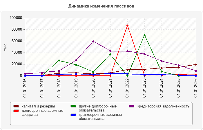 Динамика изменения пассивов