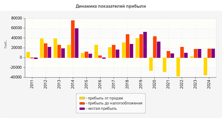 Динамика показателей прибыли