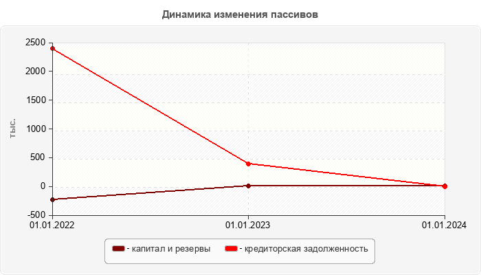 Динамика изменения пассивов