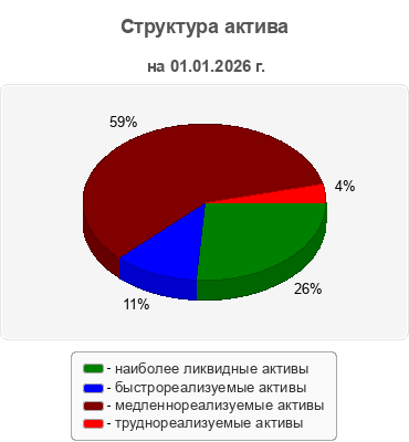 Структура актива