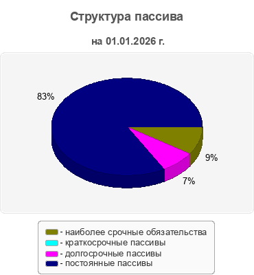 Структура пассива