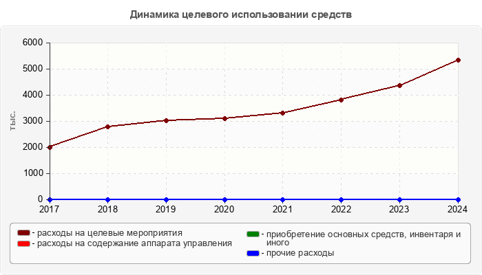 Динамика целевого использовании средств