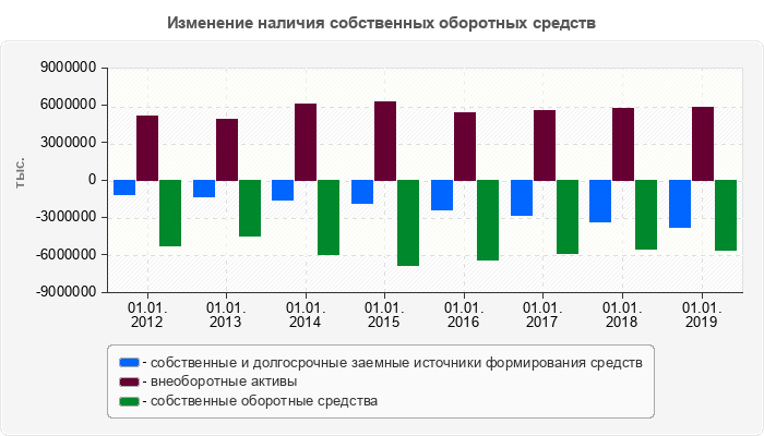 Изменение наличия собственных оборотных средств
