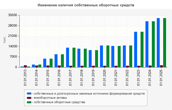 Изменение наличия собственных оборотных средств
