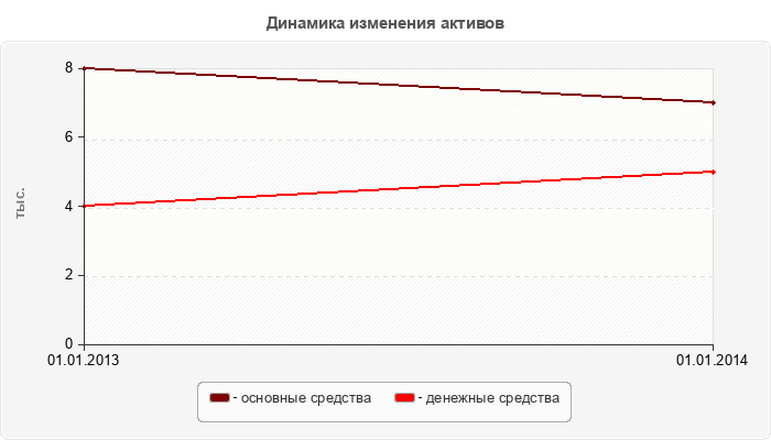 Динамика изменения активов