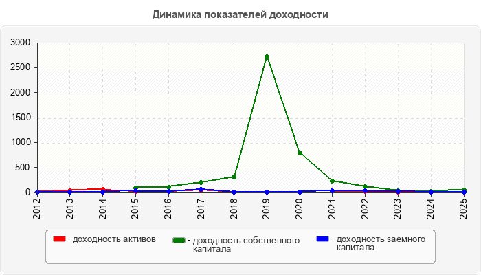 Динамика показателей доходности