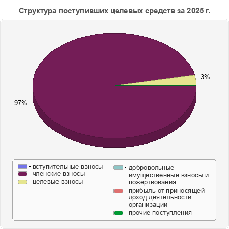 Структура поступивших целевых средств за 2025 г.