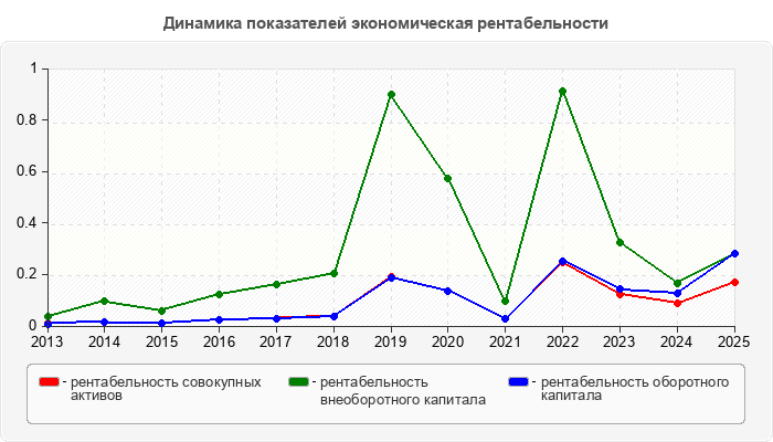 Динамика показателей экономическая рентабельности
