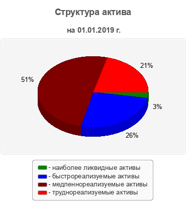 Структура актива