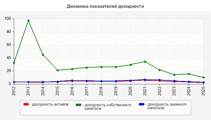 Динамика показателей доходности