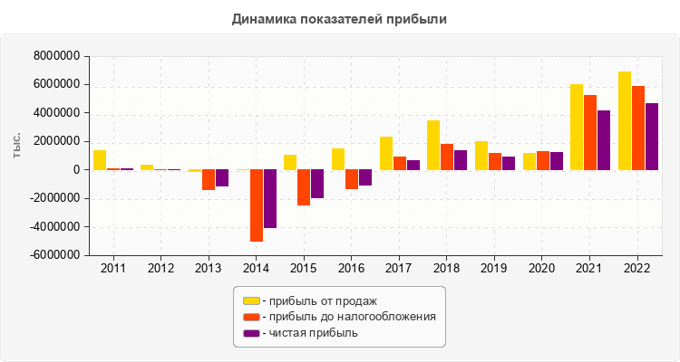 Динамика показателей прибыли