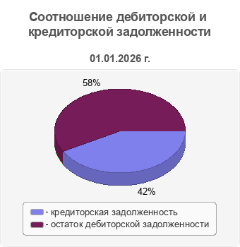 Соотношение дебиторской и кредиторской задолженности