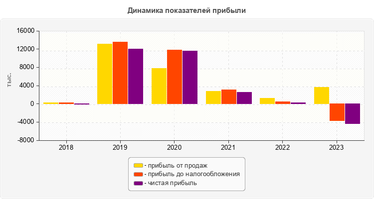 Динамика показателей прибыли