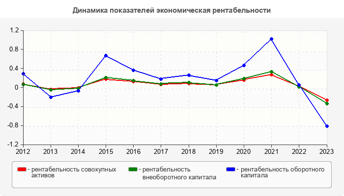 Динамика показателей экономическая рентабельности