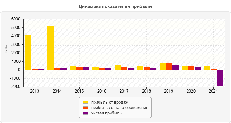 Динамика показателей прибыли