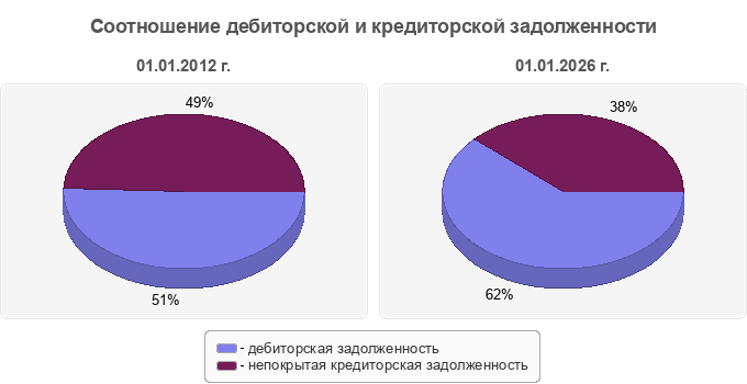 Соотношение дебиторской и кредиторской задолженности