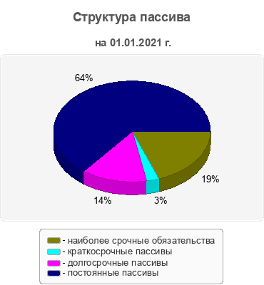 Структура пассива