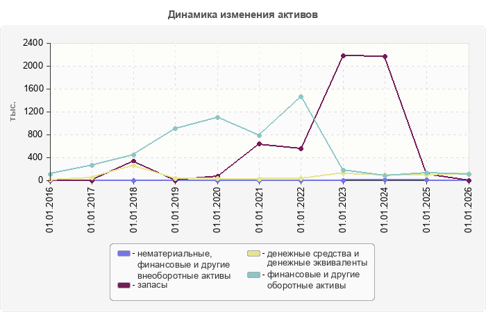 Динамика изменения активов