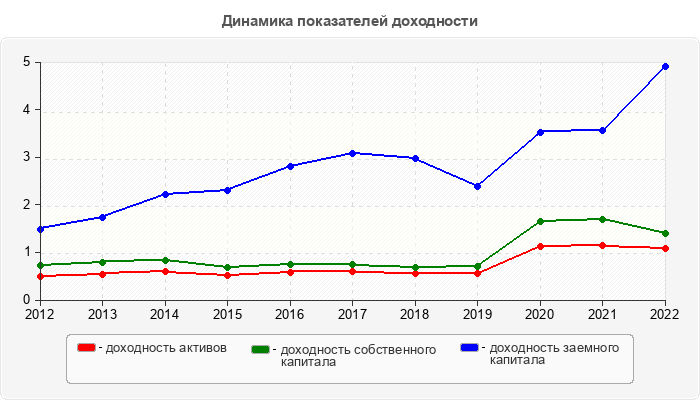 Динамика показателей доходности