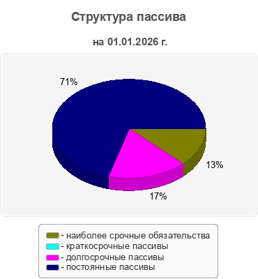 Структура пассива