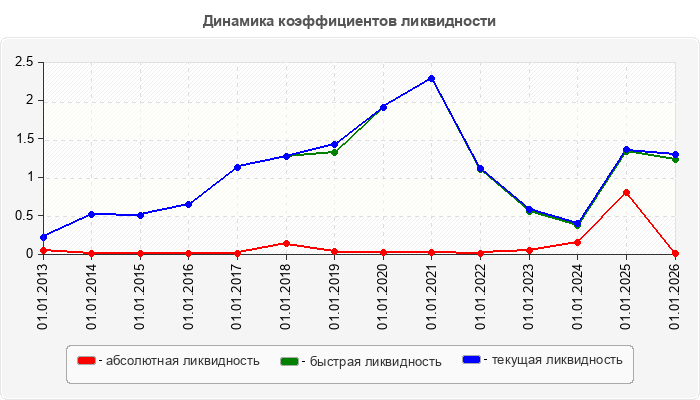Динамика коэффициентов ликвидности